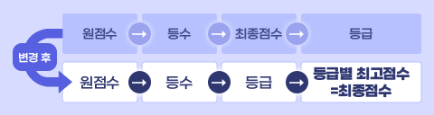 학습자 성적